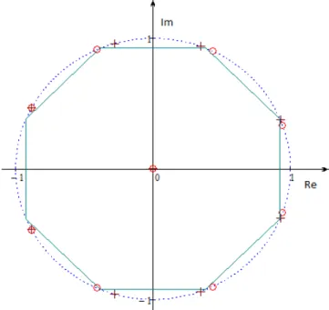Figure 2.1. If τ is the seventh Salem number in Table 1.1 of degree 10 then conjugates of τ 43 (represented with ◦) and of τ 80 (represented with +), whose minimal polynomials P 43 (x), P 80 (x) satisfy (2), are close to roots of x 8 +1, vertices of the re
