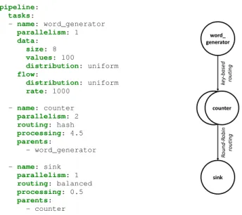 Fig. 2 shows an example of a configuration file with the associated topology for the Pipeline schema
