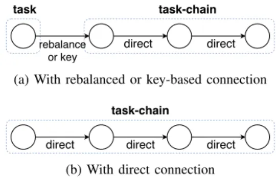 Fig. 5: Flink task sub-chaining with different connections In most platforms, like Storm, every task is managed as a single entity and placed independently from the others.
