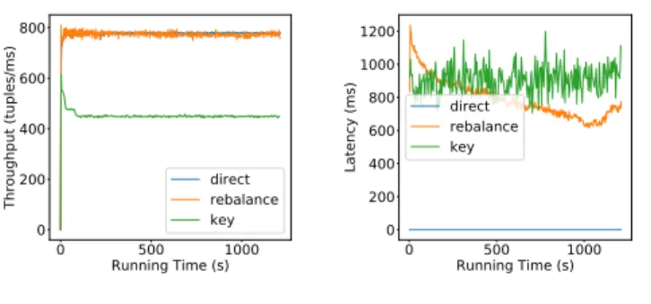 Fig. 9a shows that the data size has a modest influence on the throughput. However, the impact on the latency is high.