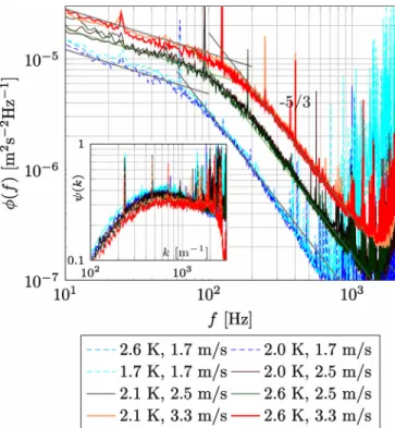 FIG. 4. 共 Color online 兲 Grid turbulence velocity spectra acquired by probe ① for three different mean velocities both above and below the superfluid transition