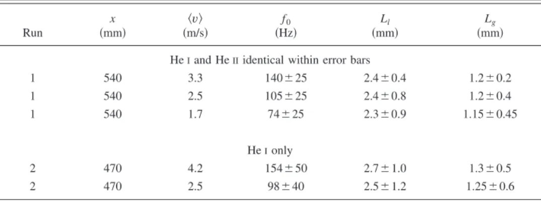 TABLE IV. Some integral scale measurements derived from the velocity power spectra obtained in run 1 共 probe