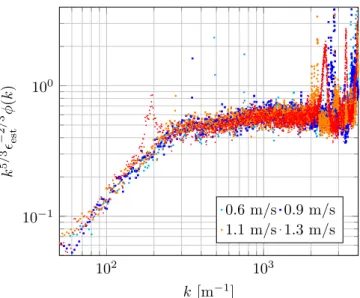 Figure 8 shows spectra obtained in the Néel wind tunnel in He II . They show one decade of f −␣ scaling, with