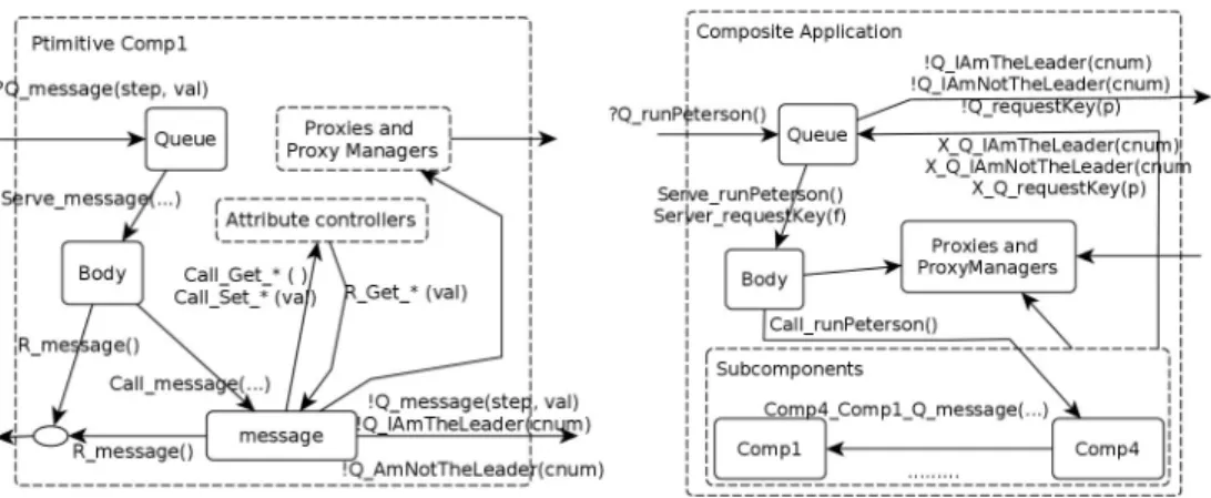 Fig. 4. pNet of Comp1 Fig. 5. pNet of Application