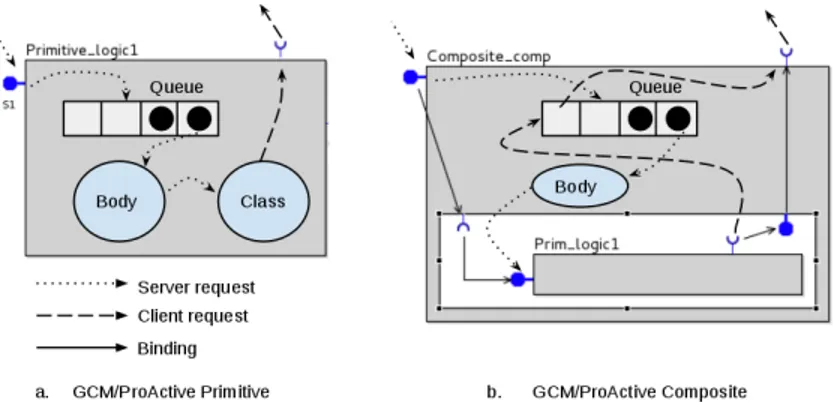 Fig. 1. GCM/ProActive component behavior