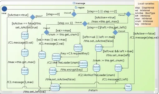 Fig. 3. Message State Machine