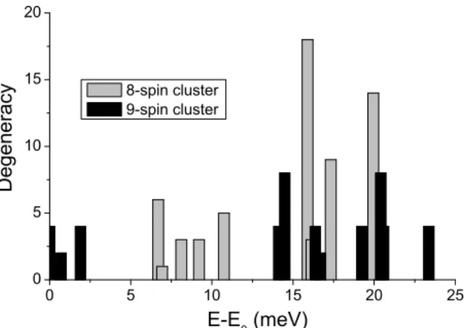 FIG. 12: 8-spin and 9-spin clusters degeneracies as a function of the energy difference with respect to the fundamental level (E 0 ) in the low energy region, for the multi-J model of table III.