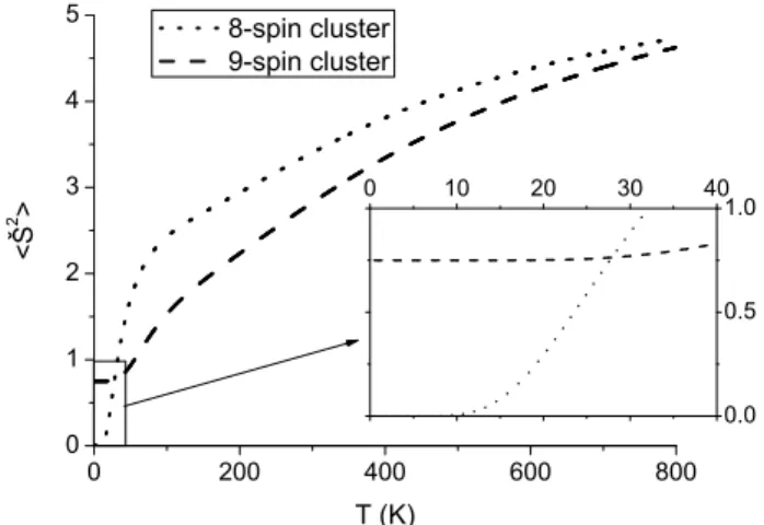FIG. 13: Calculated total h S ˜ 2 i as a function of temperature for the 8-spin cluster (dotted lines) and 9-spin cluster (dashed lines) in the multi-J model of table III