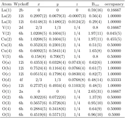 TABLE I: Refined structural parameters from Rietveld analysis of neutron powder diffraction data of La 3 Cu 2 VO 9 at 3 K