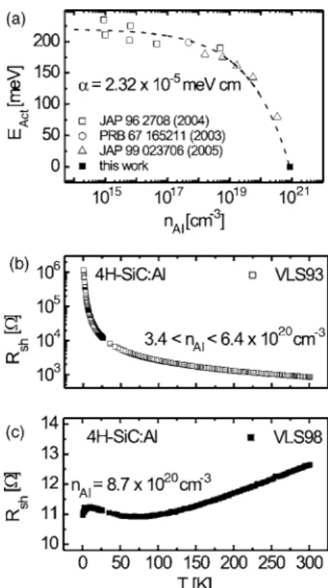 Figure 2共c兲 shows the temperature dependence of the sheet resistance for the aluminum-doped 4H-SiC samples VLS98, showing a clear metallic behavior d ␳ / dT ⬍ 0
