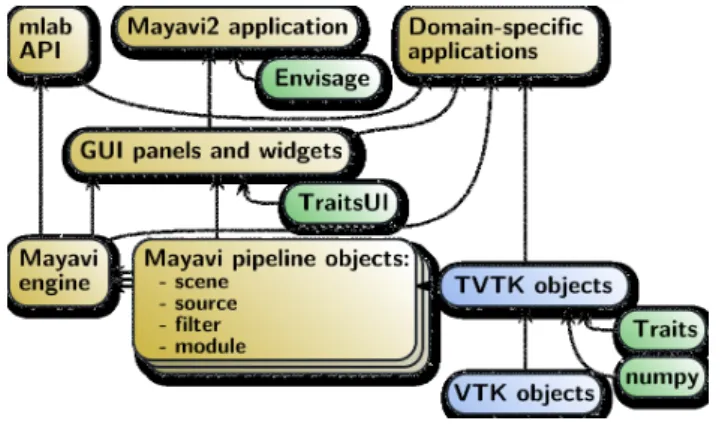 Figure 4: Architecture diagram of Mayavi. The green nodes are external Python modules, the blue nodes are the VTK-based object hierarchy, and the yellow ones form the Mayavi functionality.