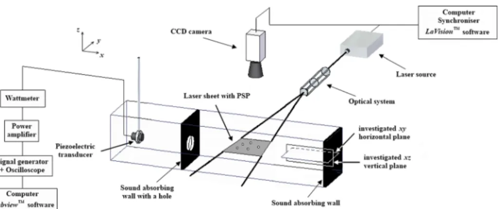 Figure 3 shows time evolutions of the transverse and axial velocities at x ¼ 720 mm on the beam axis
