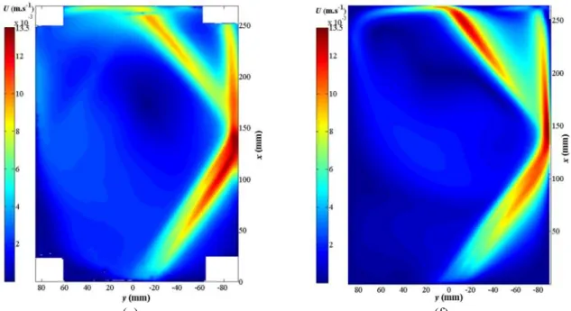 Figure 6: Velocity intensity fields in the horizontal xy middle plane for: (a) and (b) f ac max  = 1.75 N m -3 , (c) and (d) f ac max  =  2.70  N  m -3 ,  (e)  and  (f)  f ac max   =  4.05  N  m -3 