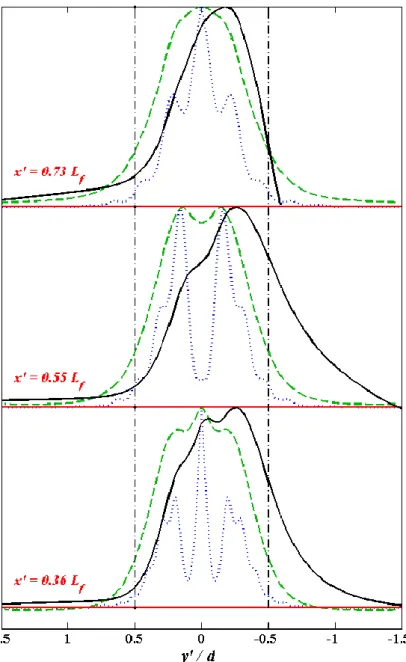 Figure  7:    Horizontal  normalized  profiles  taken  in  the  direction  y’  transverse  to  the  beam  axis  for:  the  experimental  acoustic intensity (blue  dotted lines), the numerical velocity  in a centered, non-reflected, near-field acoustic stre
