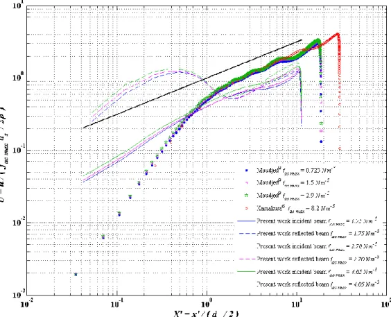 Figure  8:  Dimensionless  plot  of  the  longitudinal  velocity  profiles  along  the  jets  (incident  and  reflected)  in  the  present  study (full and dashed lines) in comparison to former studies with  non-reflected centered acoustic streaming jets [