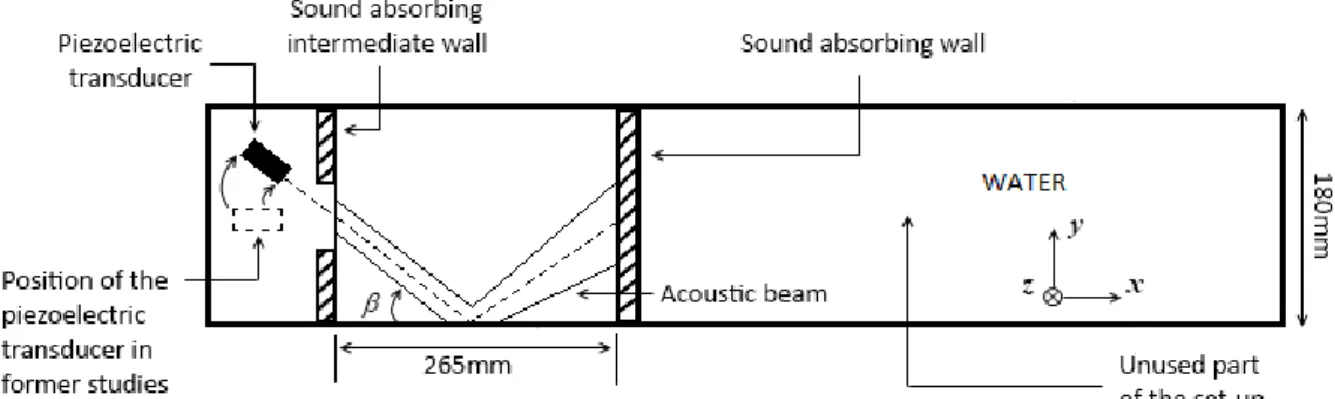 Figure 1: Experimental setup (top view). The origin of the Cartesian frame is set at the middle of the inner surface of the  sound  absorbing  intermediate  wall:  x-axis  is  parallel  to  the  lateral  walls,  y  and  z  axis  are  respectively  horizont
