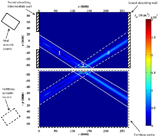 Figure 3: Acoustic intensity field in the xy horizontal plane with a reflection on the lateral wall for f ac max  = 4.05 N m -3 ; the  top part of the figure corresponds to the real domain; the bottom part is the fictitious domain; as a 100% reflection is 