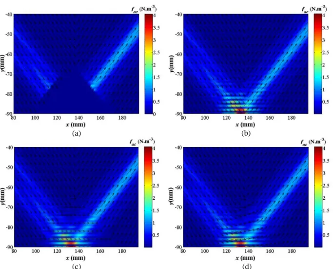Figure 4: Acoustic force field in the horizontal xy middle plane with (a) zero force, (b) incident and reflective force at each  side of the impingement, (c) straight force parallel to the lateral wall and (d) circular force in the crossing zone