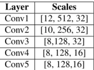 Table 2. Log-Averaged miss rate for varying occlusion levels by different layers in Caltech-complete (test) dataset