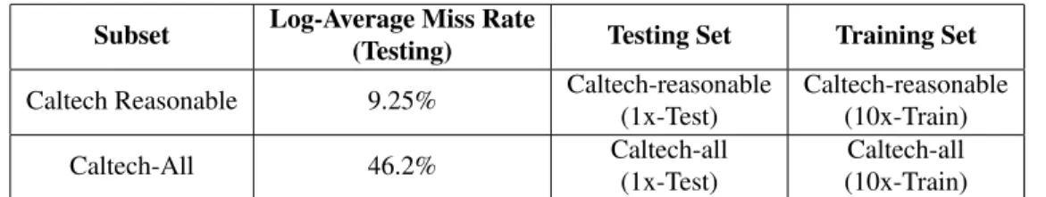 Table 4. Log-averaged miss rate over different subsets of caltech[12]. The testing and training subsets are shown in the 3 rd and 4 th columns