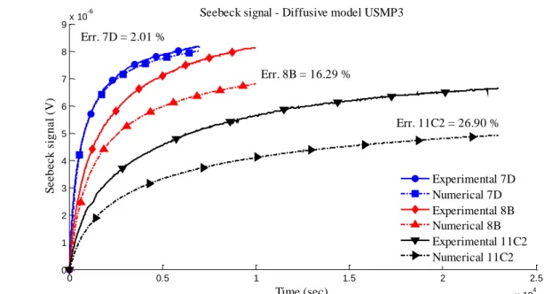 Figure 4: Time evolution of the Seebeck signal recorded in the Mephisto USMP3 experiments during the re- re-homogenization  period,  compared  to  the  results  obtained  by  simulation  using  the  purely  diffusive  transient  model (     )