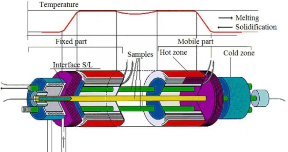 Figure 1: Schematic of the Mephisto furnace, showing the implementation of the three samples within the  fixed and mobile parts