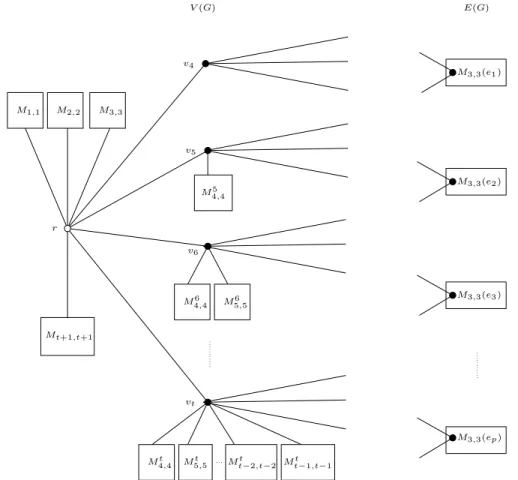 Fig. 1. The graph H of the reduction in Theorem 1