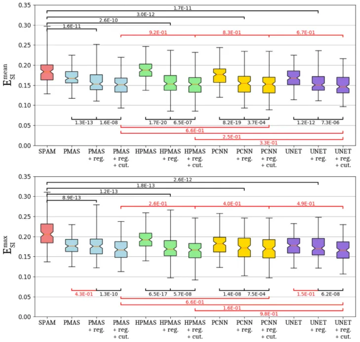 Fig. 13. Comparison of E  SI error rates by model. Once the 10 segmentations have been labeled by hemisphere, we consider the average error in the upper chart and the  maximum error in the lower chart