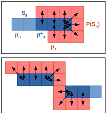 Fig. 11. Calculation of the distance from the virtual patch P  (  S  A ) to the skeleton S  B