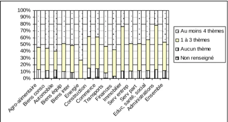 Figure 11 : Les inégalités vis-à-vis de la négociation : l’automobile, l’énergie, les activités financières  négocient sur davantage de thèmes que la construction et le commerce - Répartition des établissements  selon le nombre de thèmes négociés (par sect