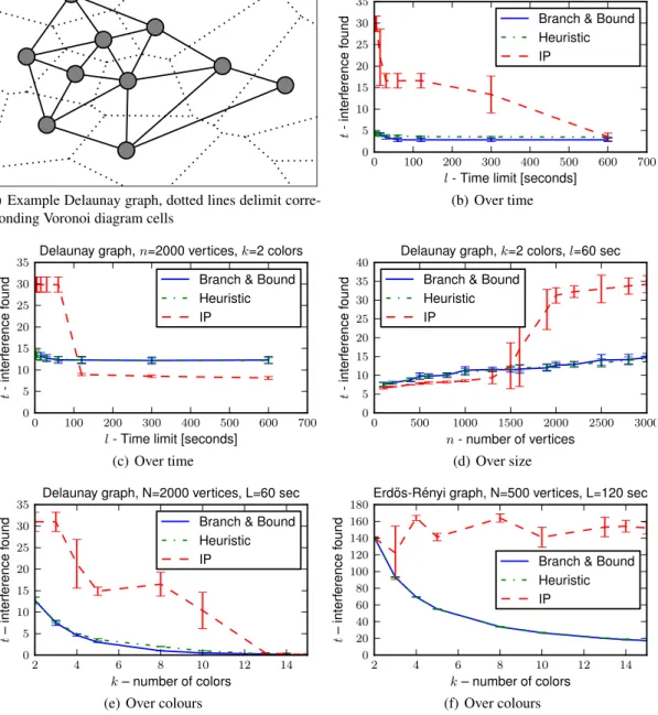 Fig. 7. Results comparison for Levelling heuristic, Branch-and-Bound algorithm and Integer Programme.