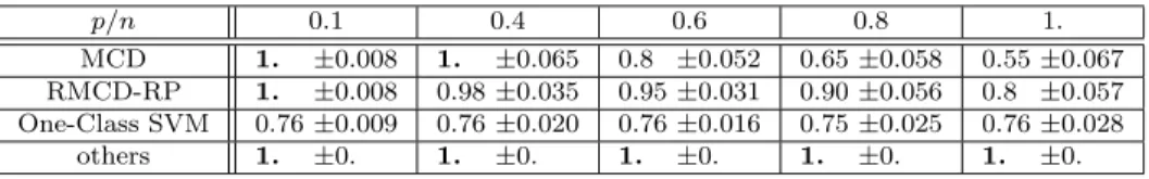 Table 1: AUC for MCD and RMCD-RP confronted with multimodal outliers (p = 100, b = 3, κ(Σ) = 10, γ = 30%).