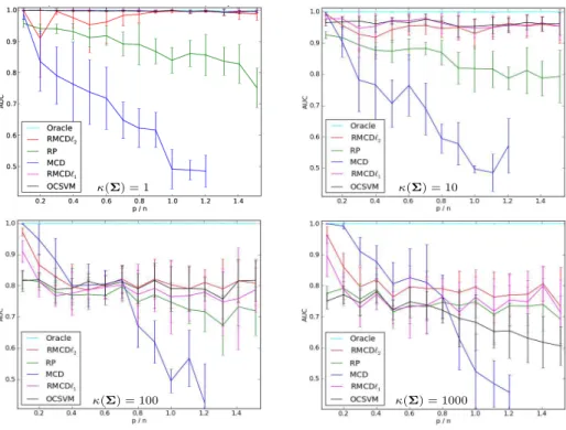 Figure 4: AUC for various outlier detection methods in the case of multivariate outliers (p = 100, κ(Σ) = {1, 10, 100, 1000}, c = 10, γ = 20%)