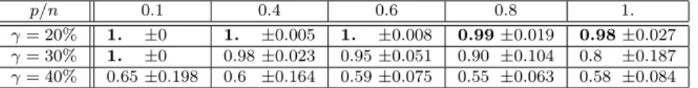 Table 2: Illustration of the drop of the RMCD-RP-based outlier detection method AUC with the amount of con- con-tamination γ