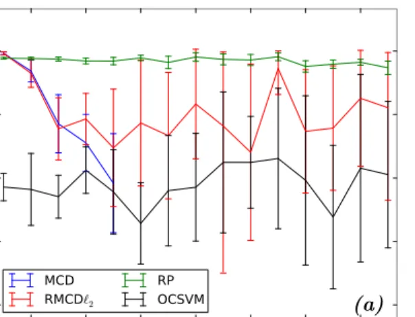 Figure 9: Outlier detection accuracy of the RMCD-ℓ 2 , RMCD-RP, MCD and OCSVM methods on gray matter probability maps and representation of the corresponding dataset