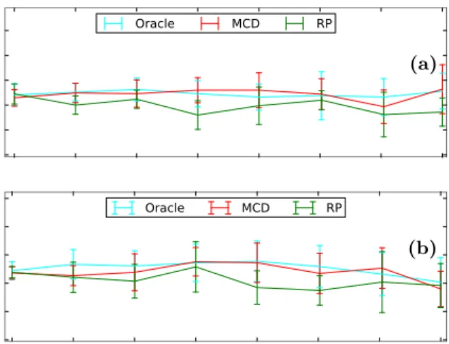 Figure C.10: Proportion of detected outliers on a clean Gaussian distributed dataset at P < 0.05  un-corrected