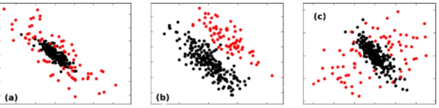 Figure 1: Three different ways to generate multivariate outliers for Gaussian data with p = 2