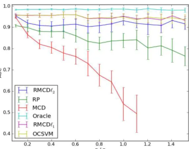 Figure 3: AUC for various outlier detection methods in the case of multivariate outliers (p = 100, κ(Σ) = 50, c = 20, γ = 30%)