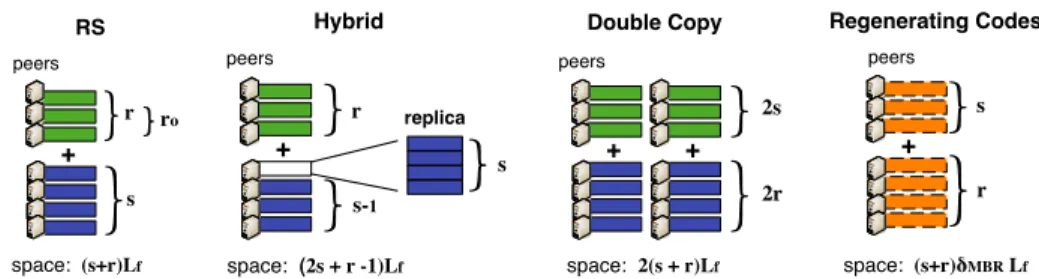 Fig. 1. Description of the redundancy schemes.