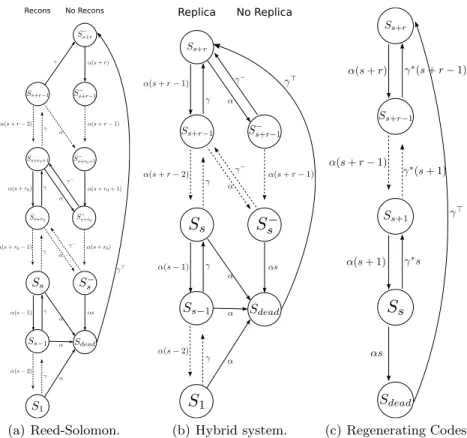 Fig. 2. Markov Chain models for different codes.