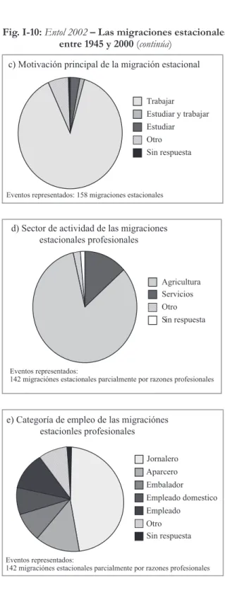 Fig. I-10: Entol 2002 – Las migraciones estacionales   entre 1945 y 2000 (continúa) Estudiar Estudiar y trabajarTrabajar Otro Sin respuesta c) Motivación principal de la migración estacional