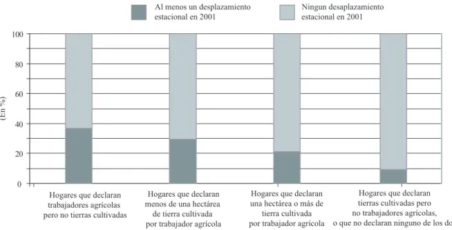 Fig. I-12: Entol 2002 – Proporción de hogares que declaran al menos un desplazamiento estacional   laboral en 2011, según la relación entre la supericie de tierras propias y cultivadas 