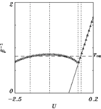 FIGURE 1. Caloric curve (temperature T = β − 1 as a function of the energy U ) for the SGR model, for ε = 10 − 2 