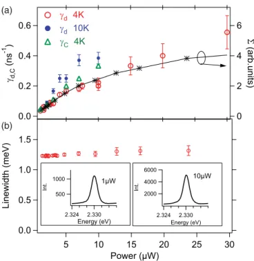 FIG. 4. (Color online) (a) Left axis: Diffusion rate γ d at T = 4 K (open red circles) and T = 10 K (solid blue circles) and the charged to neutral hopping rate γ C (open green triangles; see text) as a function of exciting power