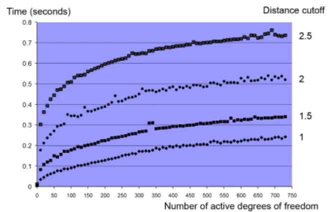 Fig. 9. Performance of the adaptive quasi-statics simulator in the HPr+P-Ser-HPr study