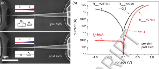 Figure 1. Ge p-n junction NW device. (a) SEM images of the Ge p-n NW, together with a sketch of the p-  and n-type regions of the device and a sketch of the equivalent circuits before and after etching of the  parasitic n-doped Ge layer