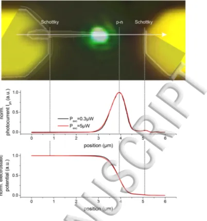 Figure 2. Scanning photocurrent spectroscopy. The uppermost panel shows an overlay of an optical  image with the excitation laser spot and an SEM image of the etched NW
