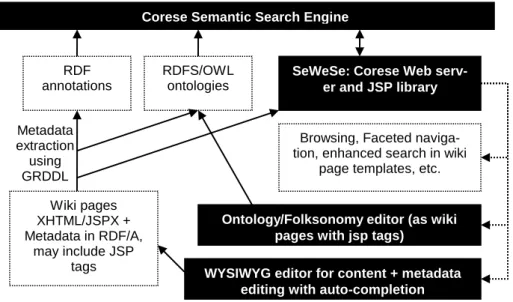 Fig 1. SweetWiki architecture 