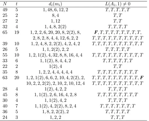 Table 3.1. Decompostion of J 1 (N ) N t d i (m i ) L(A i , 1) 6= 0 49 5 1, 48, 6, 12, 2 T, T, T, T, T 25 2 8, 4 T, T 27 2 1, 12 T, T 32 4 1, 4, 8, 2(2) T, T, T, T 65 19 1, 2, 2, 6, 20, 20, 8, 2(2), 8, F, T, T, T, T, T, T, T, T, 2, 8, 2, 8, 4, 4, 12, 6, 2, 