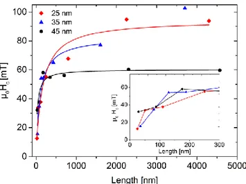 Figure 4 Coercive field vs nanowire length for three 25 nm, 35 nm and 45 nm diameter  nanowires